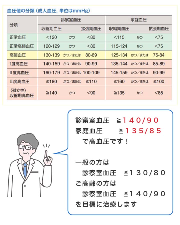高血圧症