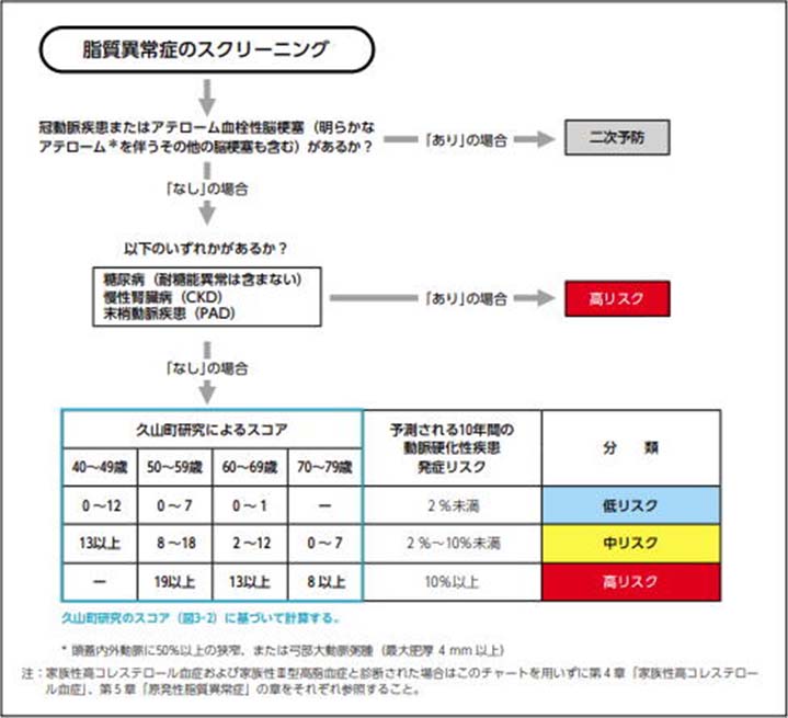 脂質異常症
