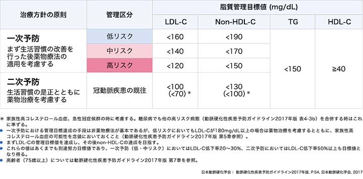 脂質異常症